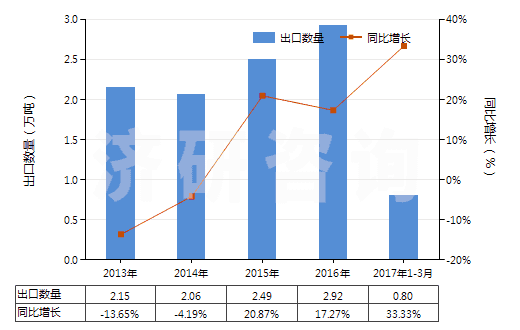 2013-2017年3月中國(guó)乙烯-丙烯共聚物(乙丙橡膠)(丙烯單體單元的含量大于乙烯單體單元)(HS39023010)出口量及增速統(tǒng)計(jì)